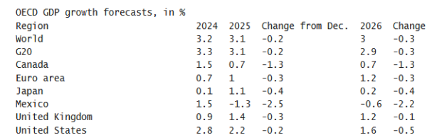 金富宝配资 “恐怖数据”不及预期！美国经济预期再遭权威机构下调