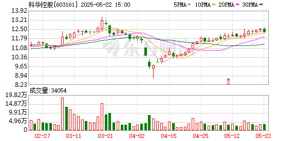通联随配 科华控股已回购252万股 金额2999万元