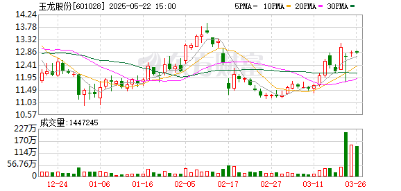 点点金 玉龙股份：股票将于5月27日终止上市并摘牌