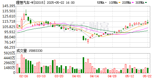 牛8速配 理想汽车：上周销量达0.92万辆