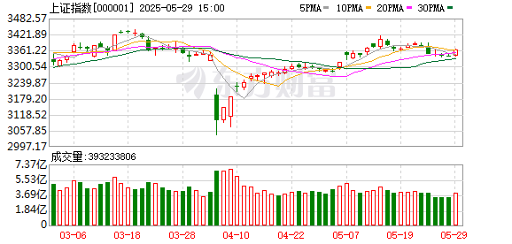 盛盈优配 A股三大指数收涨：创业板指涨1.37% 近4500只股票上涨