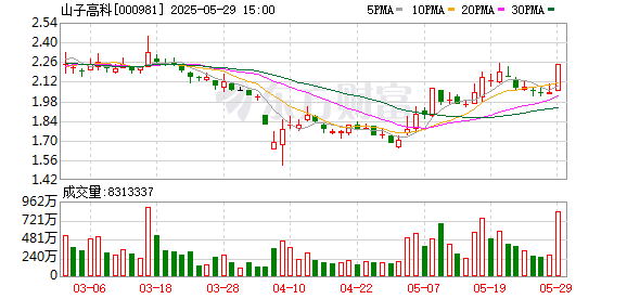 九融配资 主力复盘：7.06亿流入山子高科 7.32亿流出融发核电
