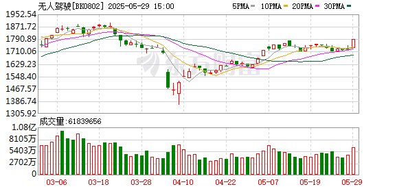 云资管 批量涨停！无人驾驶多重利好来了 杠杆资金加仓多只绩优股