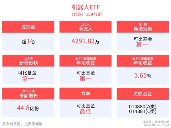 天龙配资 “吸金王”机器人ETF（159770）深度回调超2%，盘中再获千万资金加仓，近10、20、60日净流率均居同类第一