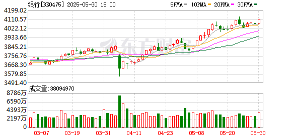 牛来乐 银行天团悄然发力！多股又创历史创新高 相关ETF连涨4周 目前估值情况一览