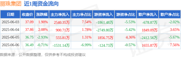 鸿运配资 本周盘点（6.3-6.6）：丽珠集团周涨0.25%，主力资金合计净流入2465.73万元