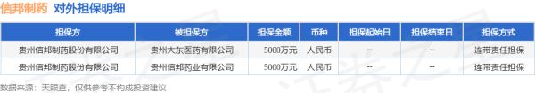 玖玖配资网 信邦制药披露2笔对外担保，被担保公司2家