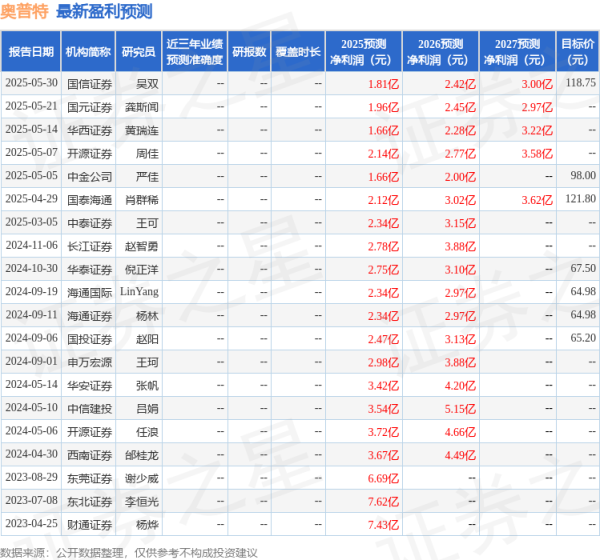 旺源配资 奥普特：6月5日组织现场参观活动，安联保险、国寿安保等多家机构参与