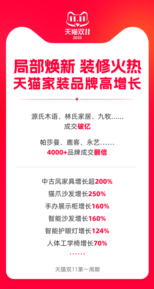 鑫配资 局部焕新装修兴起 中古风家具、手办展示柜等品类增长翻倍丨破局双11