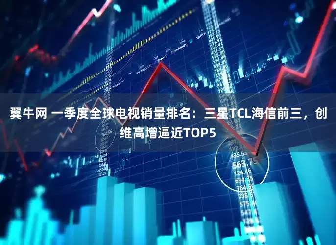 翼牛网 一季度全球电视销量排名：三星TCL海信前三，创维高增逼近TOP5